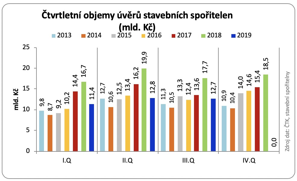 Čtvrtletní objemy stavební spořitelny